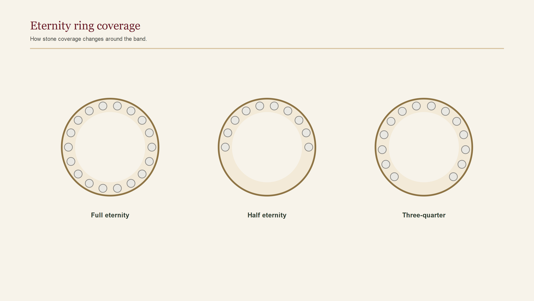 Illustrative comparison of full, half and three-quarter eternity-ring stone coverage