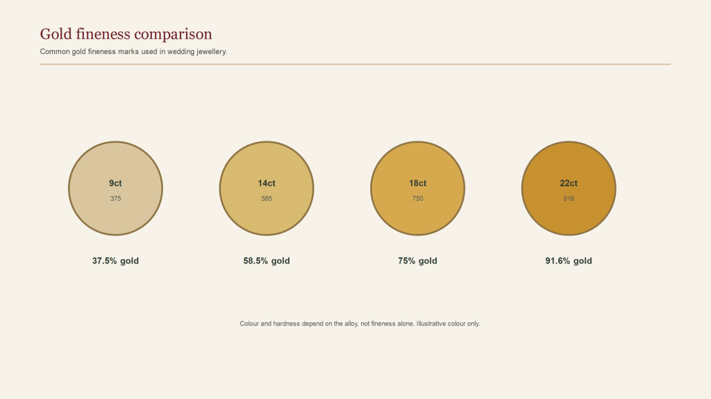 Gold fineness comparison for 9ct, 14ct, 18ct and 22ct